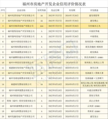 福州房管局公布20家房企信用等級，購房者必讀！附開發樓盤一覽